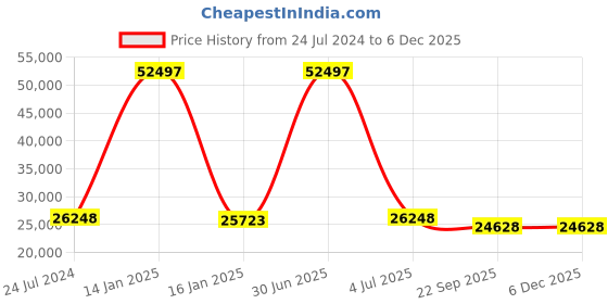 myntra.com Safiya Carpet White Abstract Hand-Tufted Woollen Carpets safiya carpet Price History Graph from 24 Jul 2024 to 5 Dec 2025