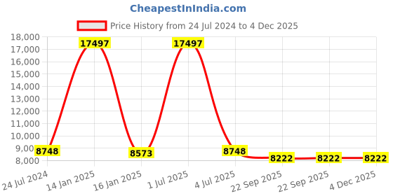 myntra.com Safiya Carpet White Abstract Hand-Tufted Woollen Carpets safiya carpet Price History Graph from 24 Jul 2024 to 4 Dec 2025