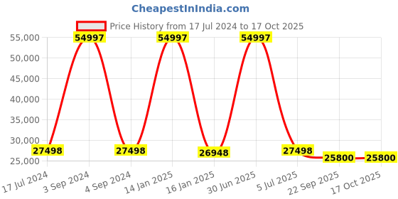 myntra.com Safiya Carpet White Abstract Hand-Tufted Woollen Carpets safiya carpet Price History Graph from 17 Jul 2024 to 16 Oct 2025