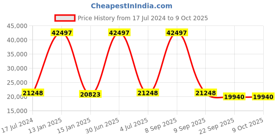 myntra.com Safiya Carpet White Abstract Printed Hand-Tufted Woollen Carpets safiya carpet Price History Graph from 17 Jul 2024 to 8 Oct 2025