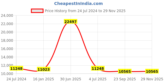 myntra.com Safiya Carpet White Abstract Woollen Carpets safiya carpet Price History Graph from 24 Jul 2024 to 28 Nov 2025