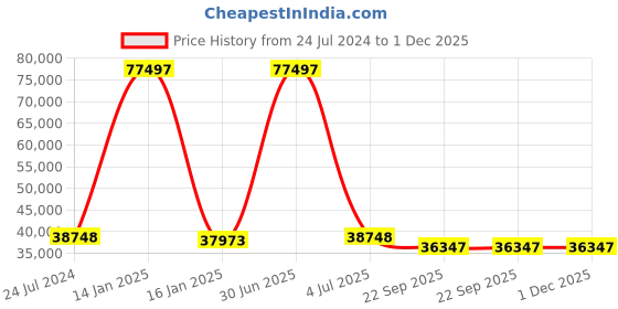 myntra.com Safiya Carpet White Abstract Woollen Carpets safiya carpet Price History Graph from 24 Jul 2024 to 30 Nov 2025