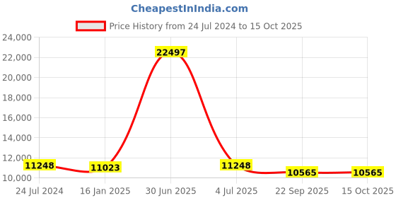 myntra.com Safiya Carpet White Abstract Woollen Carpets safiya carpet Price History Graph from 24 Jul 2024 to 15 Oct 2025