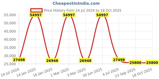 myntra.com Safiya Carpet White Abstract Woollen Carpets safiya carpet Price History Graph from 24 Jul 2024 to 18 Oct 2025