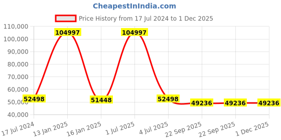 myntra.com Safiya Carpet White & Black Floral Hand-Tufted Woollen Carpet safiya carpet Price History Graph from 17 Jul 2024 to 30 Nov 2025