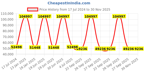 myntra.com Safiya Carpet White & Blue Floral Hand-Tufted Woollen Carpet safiya carpet Price History Graph from 17 Jul 2024 to 30 Nov 2025