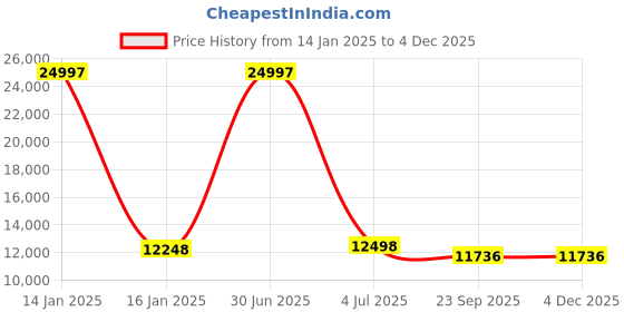 myntra.com Safiya Carpet White & Blue Geometric Hand-Tufted Woollen Carpet safiya carpet Price History Graph from 14 Jan 2025 to 1 Dec 2025