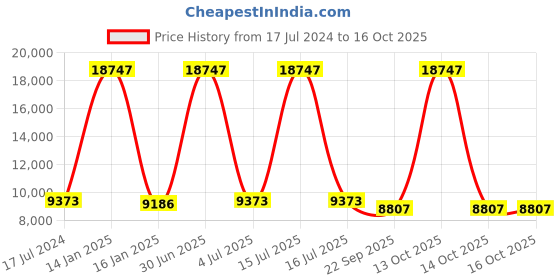 myntra.com Safiya Carpet White & Blue Geometric Hand Tufted Woollen Carpets safiya carpet Price History Graph from 17 Jul 2024 to 16 Oct 2025