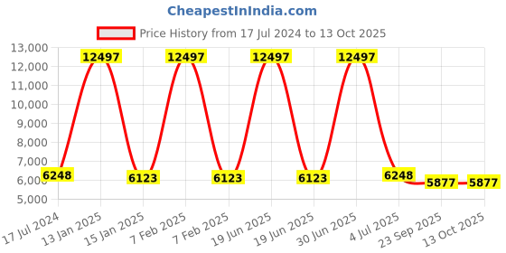 myntra.com Safiya Carpet White & Blue Geometric Hand Tufted Woollen Carpets safiya carpet Price History Graph from 17 Jul 2024 to 13 Oct 2025