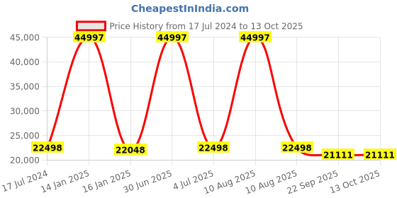 myntra.com Safiya Carpet White & Blue Geometric Printed Hand Tufted Woollen Carpet safiya carpet Price History Graph from 17 Jul 2024 to 13 Oct 2025
