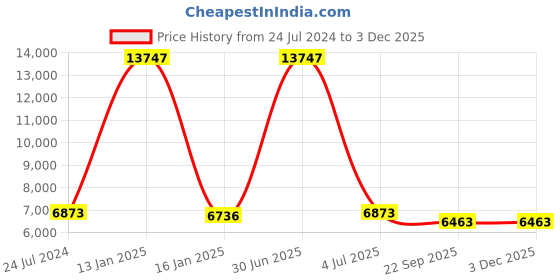 myntra.com Safiya Carpet White & Blue Geometric Woollen Carpets safiya carpet Price History Graph from 24 Jul 2024 to 1 Dec 2025