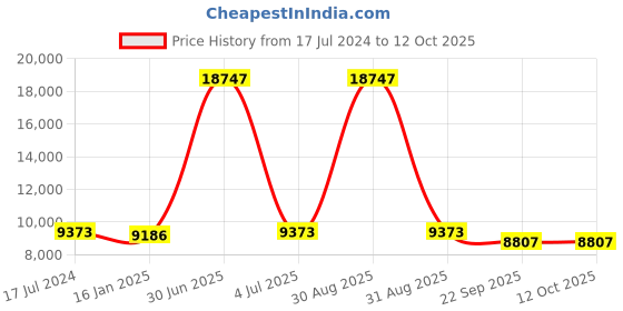 myntra.com Safiya Carpet White & Blue Geometric Woollen Carpets safiya carpet Price History Graph from 17 Jul 2024 to 12 Oct 2025