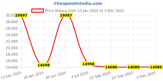 myntra.com Safiya Carpet White & Blue Geometric Woollen Carpets safiya carpet Price History Graph from 13 Jan 2025 to 2 Dec 2025
