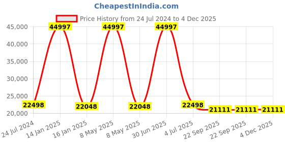 myntra.com Safiya Carpet White & Brown Ethnic Motifs Woollen Traditional Carpet safiya carpet Price History Graph from 24 Jul 2024 to 4 Dec 2025