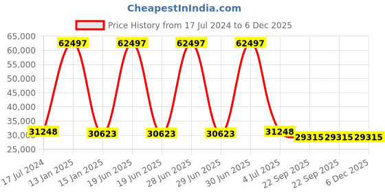 myntra.com Safiya Carpet White & Brown Floral Printed Hand Tufted Woollen Carpets safiya carpet Price History Graph from 17 Jul 2024 to 5 Dec 2025