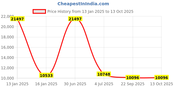 myntra.com Safiya Carpet White & Brown Geometric Woollen Carpets safiya carpet Price History Graph from 13 Jan 2025 to 12 Oct 2025