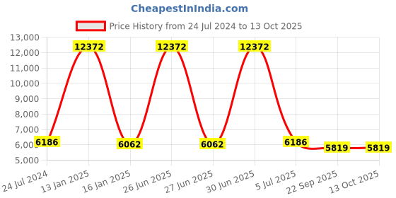 myntra.com Safiya Carpet White & Gold Toned Floral Printed Woollen Regular Carpet safiya carpet Price History Graph from 24 Jul 2024 to 13 Oct 2025