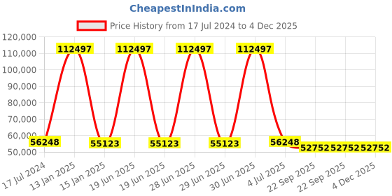 myntra.com Safiya Carpet White & Green Floral Printed Hand Tufted Woollen Carpets safiya carpet Price History Graph from 17 Jul 2024 to 4 Dec 2025
