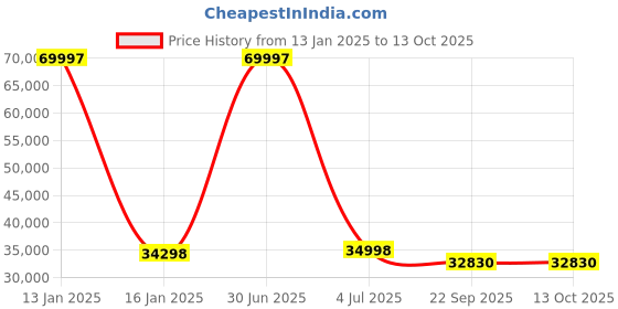 myntra.com Safiya Carpet White & Green Geometric Woollen Carpets safiya carpet Price History Graph from 13 Jan 2025 to 13 Oct 2025