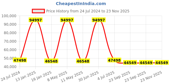 myntra.com Safiya Carpet White & Grey Ethnic Motifs Woollen Traditional Carpet safiya carpet Price History Graph from 24 Jul 2024 to 23 Nov 2025