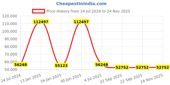 myntra.com Safiya Carpet White & Grey Floral Hand Tufted Woollen Carpets safiya carpet Price History Graph from 24 Jul 2024 to 23 Nov 2025