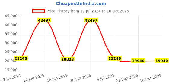 myntra.com Safiya Carpet White & Grey Geometric Hand-Tufted Woollen Carpet safiya carpet Price History Graph from 17 Jul 2024 to 9 Oct 2025