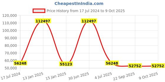 myntra.com Safiya Carpet White & Grey Geometric Hand-Tufted Woollen Carpets safiya carpet Price History Graph from 17 Jul 2024 to 8 Oct 2025