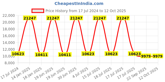 myntra.com Safiya Carpet White &  Grey Geometric Hand Tufted Woollen Carpets safiya carpet Price History Graph from 17 Jul 2024 to 12 Oct 2025