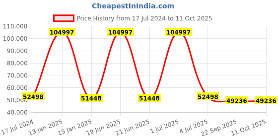 myntra.com Safiya Carpet White & Grey Geometric Printed Hand Tufted Woollen Carpet safiya carpet Price History Graph from 17 Jul 2024 to 11 Oct 2025
