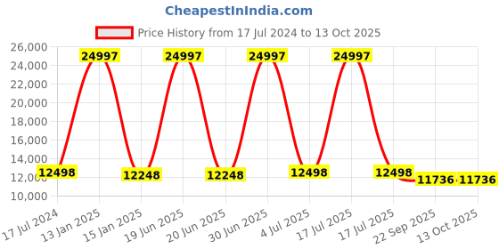 myntra.com Safiya Carpet White & Grey Geometric Woollen Carpet safiya carpet Price History Graph from 17 Jul 2024 to 13 Oct 2025