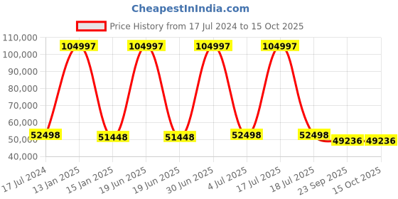 myntra.com Safiya Carpet White & Grey Geometric Woollen Carpet safiya carpet Price History Graph from 17 Jul 2024 to 15 Oct 2025