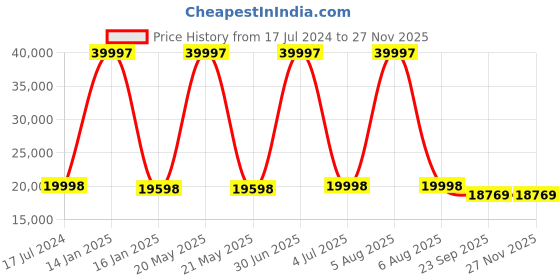 myntra.com Safiya Carpet White & Grey Geometric Woollen Carpet safiya carpet Price History Graph from 17 Jul 2024 to 25 Nov 2025