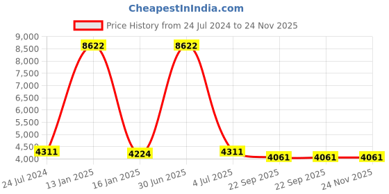 myntra.com Safiya Carpet White & Grey Geometric Woollen Carpets safiya carpet Price History Graph from 24 Jul 2024 to 24 Nov 2025