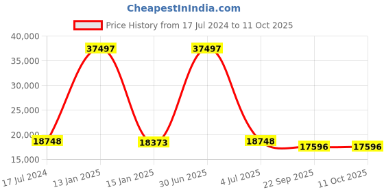 myntra.com Safiya Carpet White & Orange Geometric Hand-Tufted Woollen Carpets safiya carpet Price History Graph from 17 Jul 2024 to 10 Oct 2025