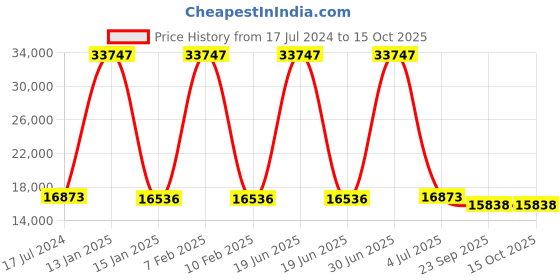 myntra.com Safiya Carpet White & Orange Geometric Hand Tufted Woollen Carpets safiya carpet Price History Graph from 17 Jul 2024 to 15 Oct 2025
