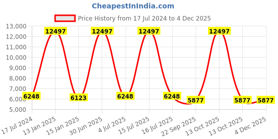 myntra.com Safiya Carpet White & Orange Geometric Hand Tufted Woollen Carpets safiya carpet Price History Graph from 17 Jul 2024 to 2 Dec 2025