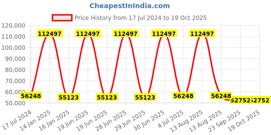 myntra.com Safiya Carpet White & Pink Geometric Printed Hand Tufted Woollen Carpets safiya carpet Price History Graph from 17 Jul 2024 to 17 Oct 2025