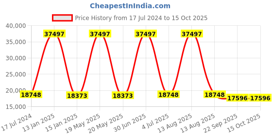 myntra.com Safiya Carpet White & Pink Geometric Woollen Carpets safiya carpet Price History Graph from 17 Jul 2024 to 15 Oct 2025