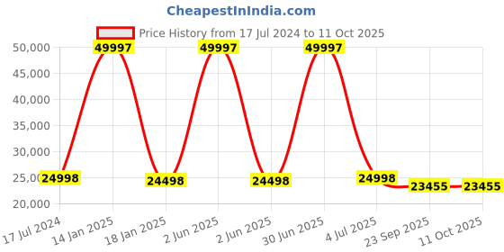 myntra.com Safiya Carpet White & Red Geometric Woollen Carpet safiya carpet Price History Graph from 17 Jul 2024 to 10 Oct 2025
