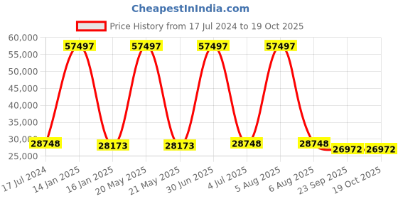myntra.com Safiya Carpet White & Yellow Abstract Woollen Carpet safiya carpet Price History Graph from 17 Jul 2024 to 18 Oct 2025
