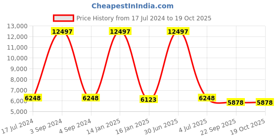 myntra.com Safiya Carpet White Ethnic Motifs Hand-Tufted Woollen Carpets safiya carpet Price History Graph from 17 Jul 2024 to 17 Oct 2025