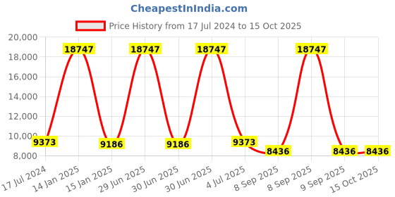 myntra.com Safiya Carpet White Ethnic Motifs Printed Hand-Tufted Woollen Carpets safiya carpet Price History Graph from 17 Jul 2024 to 14 Oct 2025