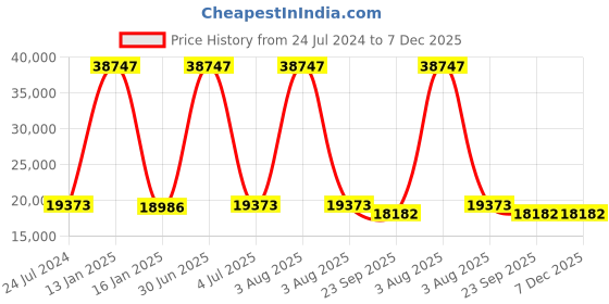 myntra.com Safiya Carpet White Ethnic Motifs Woollen Carpets safiya carpet Price History Graph from 24 Jul 2024 to 7 Dec 2025