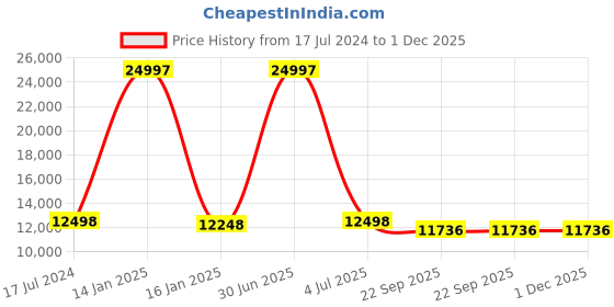 myntra.com Safiya Carpet White Floral Hand-Tufted Woollen Carpets safiya carpet Price History Graph from 17 Jul 2024 to 1 Dec 2025