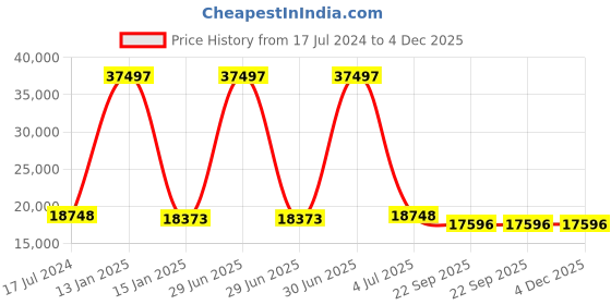 myntra.com Safiya Carpet White Floral Printed Hand-Tufted Woollen Carpets safiya carpet Price History Graph from 17 Jul 2024 to 4 Dec 2025