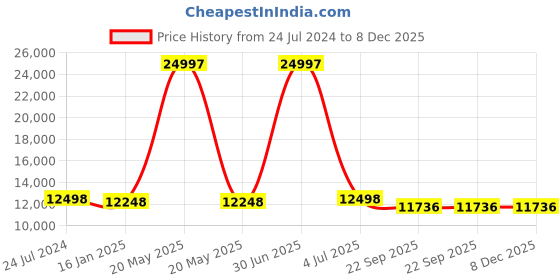 myntra.com Safiya Carpet White Geometric Hand-Tufted Woollen Carpets safiya carpet Price History Graph from 24 Jul 2024 to 7 Dec 2025