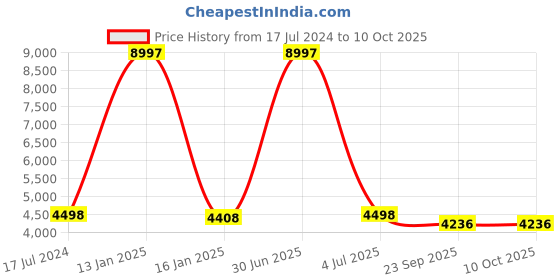 myntra.com Safiya Carpet White Geometric Hand-Tufted Woollen Carpets safiya carpet Price History Graph from 17 Jul 2024 to 9 Oct 2025