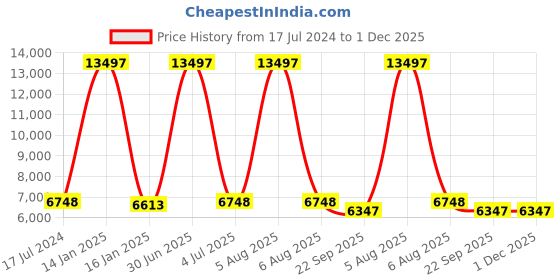 myntra.com Safiya Carpet White Solid Anti-Skid Polyester Carpets safiya carpet Price History Graph from 17 Jul 2024 to 1 Dec 2025