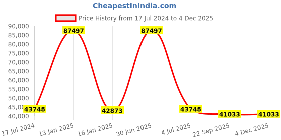 myntra.com Safiya Carpet White Solid Hand-Tufted Woollen Carpets safiya carpet Price History Graph from 17 Jul 2024 to 2 Dec 2025