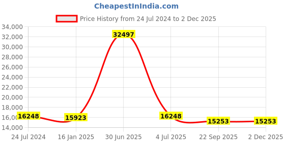 myntra.com Safiya Carpet White Solid Woollen Carpets safiya carpet Price History Graph from 24 Jul 2024 to 30 Nov 2025